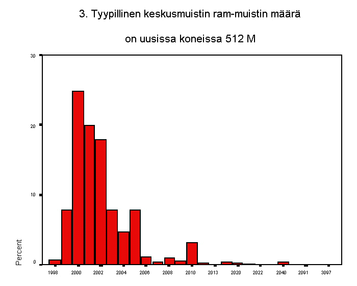 3. tyypillinen keskusmuistin ram-muistin mr on uusissa koneissa 512 m