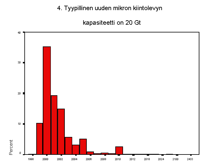 4. tyypillinen uuden mikron kiintolevyn kapasiteetti on 20 gt