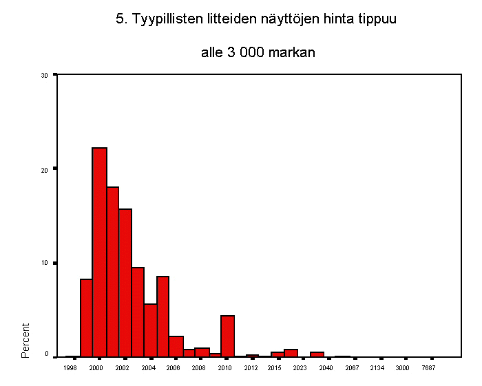 5. tyypillisten litteiden nyttjen hinta tippuu alle 3 000 markan