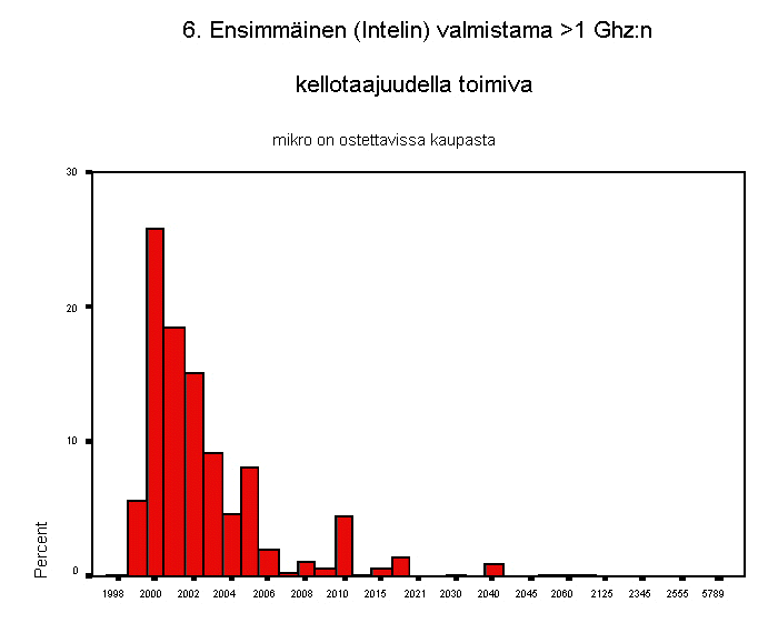 6. ensimminen (intelin) valmistama >1 gigahertsin kellotaajuudella toim