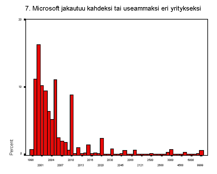 7. microsoft jakautuu kahdeksi tai useammaksi eri yritykseksi