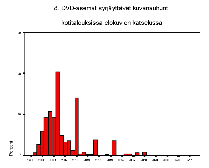 8. dvd-asemat syrjyttvt kuvanauhurit kotitalouksissa elokuvien katsel