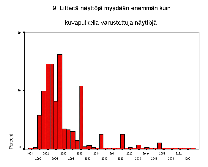 9. litteit nyttj myydn enemmn kuin kuvaputkella varustettuja nyt