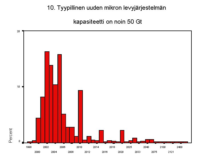 10. tyypillinen uuden mikron levyjrjestelmn kapasiteetti on noin 50 gt