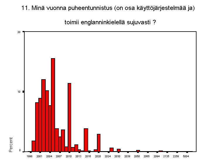 11. min vuonna puheentunnistus (on osa kyttjrjestelm ja) toimii en