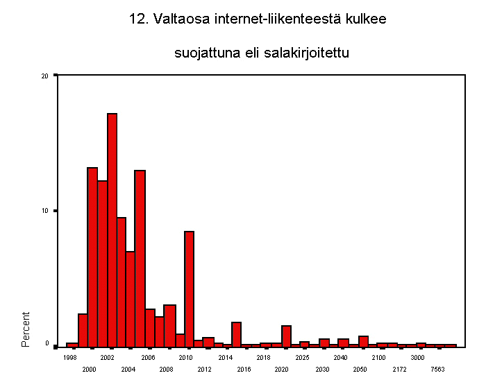 12. valtaosa internet-liikenteest kulkee suojattuna eli salakirjoitettu