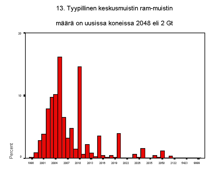 13. tyypillinen keskusmuistin ram-muistin mr on uusissa koneissa 2048