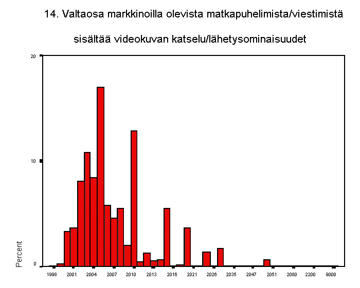 14. valtaosa markkinoilla olevista matkapuhelimista/viestimist sislt