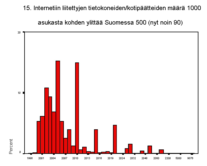 15. internetiin liitettyjen tietokoneiden/kotiptteiden mr 1000 asuk