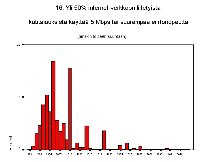 16. yli 50% internet-verkkoon liitetyist kotitalouksista kytt 5 mbps