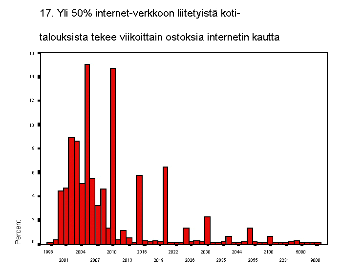 17. yli 50% internet-verkkoon liitetyist kotitalouksista tekee viikoitt