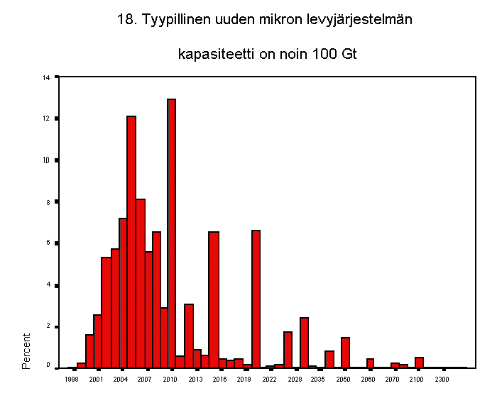 18. tyypillinen uuden mikron levyjrjestelmn kapasiteetti on noin 100 g