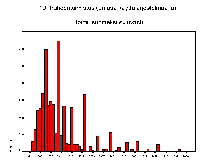 19. puheentunnistus (on osa kyttjrjestelm ja) toimii suomeksi sujuv