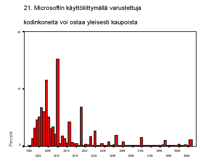 21. microsoftin kyttliittymll varustettuja kodinkoneita voi ostaa yl