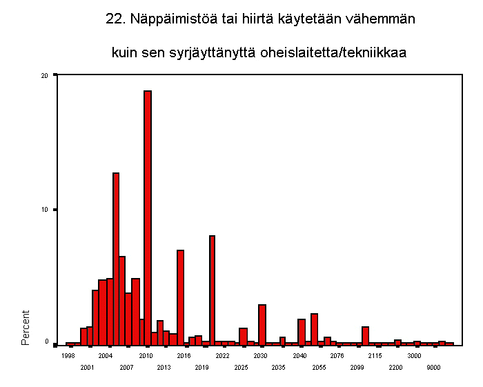 22. nppimist tai hiirt kytetn vhemmn kuin sen syrjyttnytt o