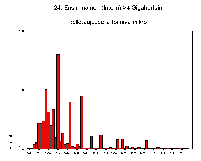 24. ensimminen (intelin) >4 gigahertsin kellotaajuudella toimiva mikro