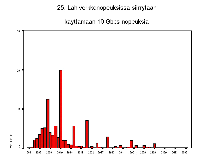 25. lhiverkkonopeuksissa siirrytn kyttmn 10 gbps-nopeuksia