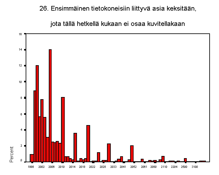 26. ensimminen tietokoneisiin liittyv asia keksitn, jota tll hetke