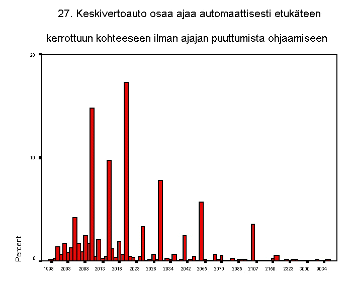 27. keskivertoauto osaa ajaa automaattisesti etukteen kerrottuun kohtee