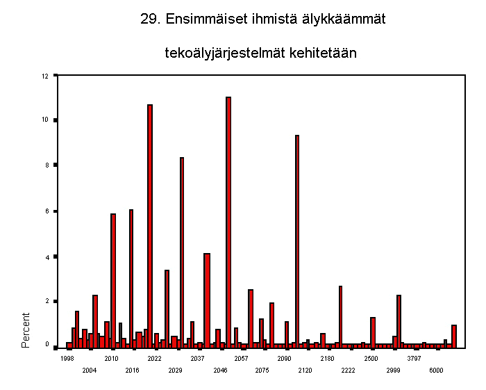 29. ensimmiset ihmist lykkmmt tekolyjrjestelmt kehitetn