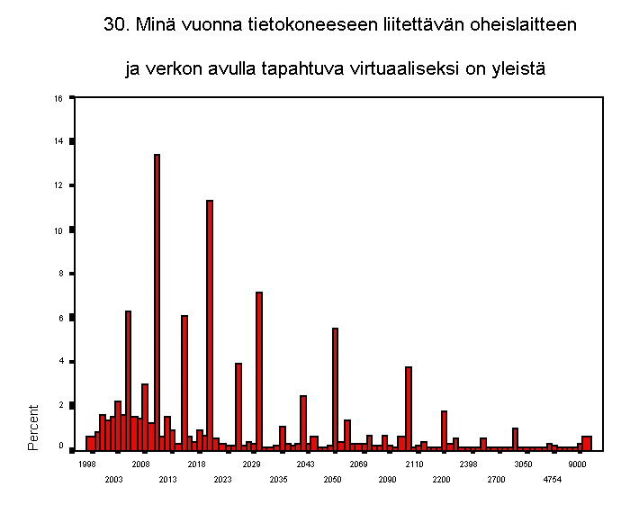 30. min vuonna tietokoneeseen liitettvn oheislaitteen ja verkon avull