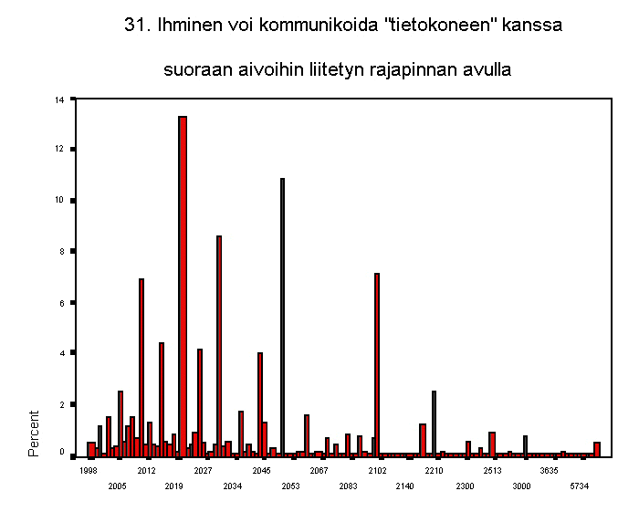 31. ihminen voi kommunikoida "tietokoneen" kanssa suoraan aivoihin liitetyn rajapinnan avulla