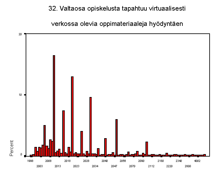 32. valtaosa opiskelusta tapahtuu virtuaalisesti verkossa olevia oppimat