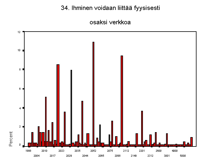 34. ihminen voidaan liitt fyysisesti osaksi verkkoa