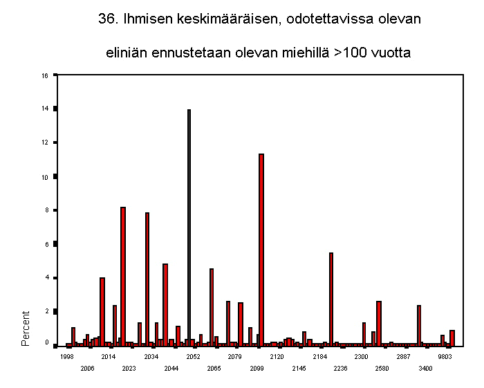 36. ihmisen keskimrisen, odotettavissa olevan elinin ennustetaan ole