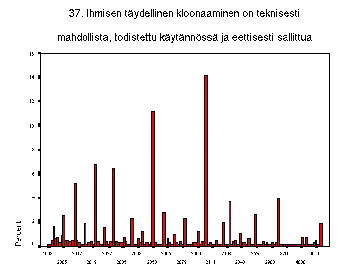 37. ihmisen tydellinen kloonaaminen on teknisesti mahdollista, todistet