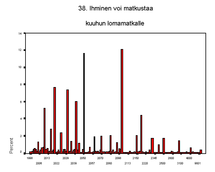 38. ihminen voi matkustaa kuuhun lomamatkalle