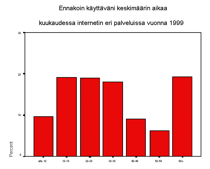 Ennakoin kyttvni keskimrin aikaa kuukaudessa internetin eri palvelu