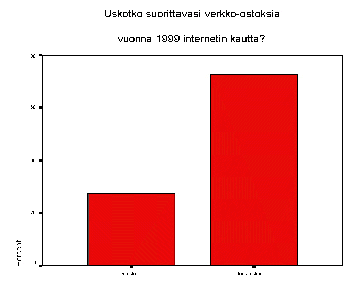 Uskotko suorittavasi verkko-ostoksia vuonna 1999 internetin kautta?