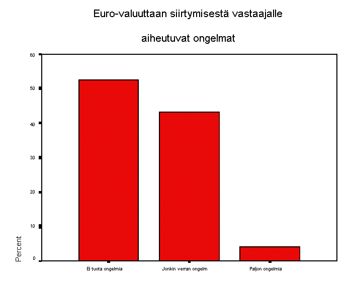 Euro-valuuttaan siirtymisest vastaajalle aiheutuvat ongelmat