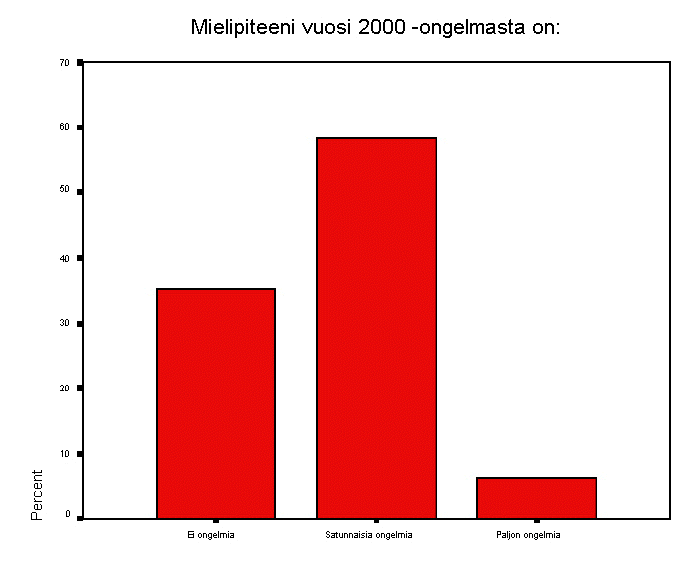 Vuosi 2000 -ongelman vaikutus normaaliin elmn